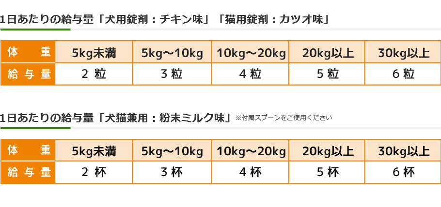 1日あたりの給与量