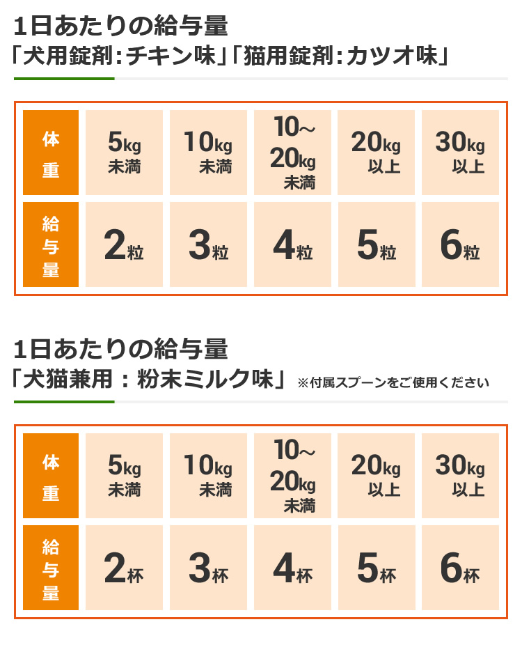 1日あたりの給与量