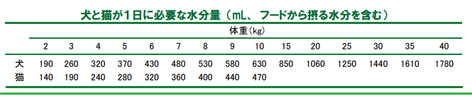 犬が1日に必要な水分量は?飲みすぎや飲まないときに考えられる原因